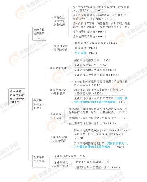 2024高級(jí)會(huì)計(jì)實(shí)務(wù)思維導(dǎo)圖第四章 企業(yè)投資 融資決策與集團(tuán)資金管理