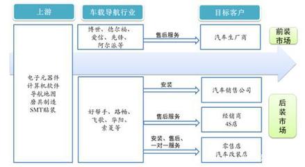 解析投資:車載導航行業市場現狀解析