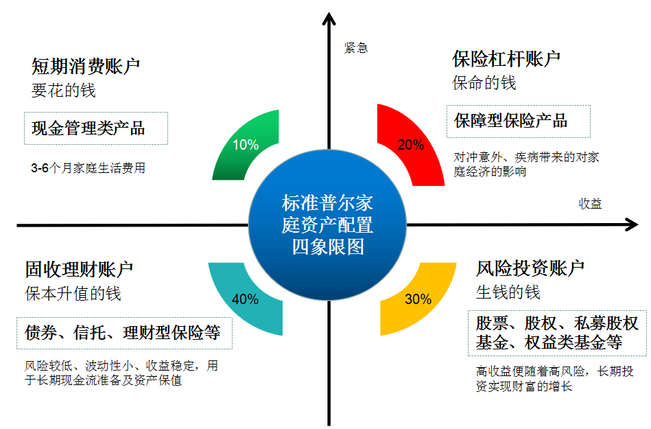 標(biāo)準(zhǔn)普爾家庭資產(chǎn)象限圖,你真的了解嗎?-大視野-新聞